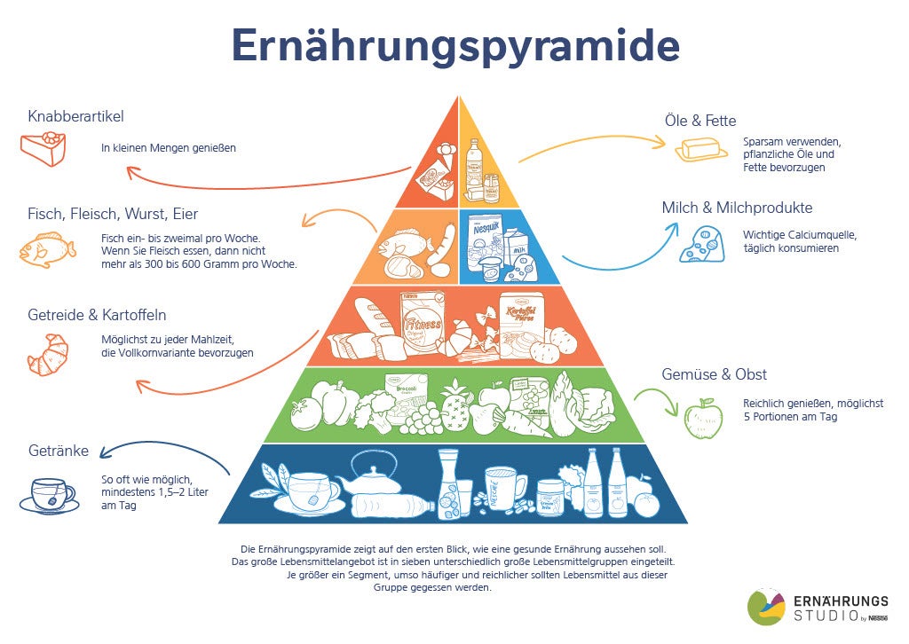 Die Ernährungspyramide