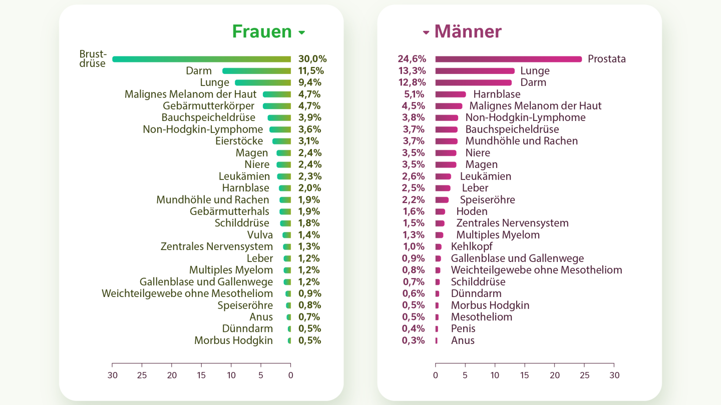 Krebsneuerkrankungen Deutschland